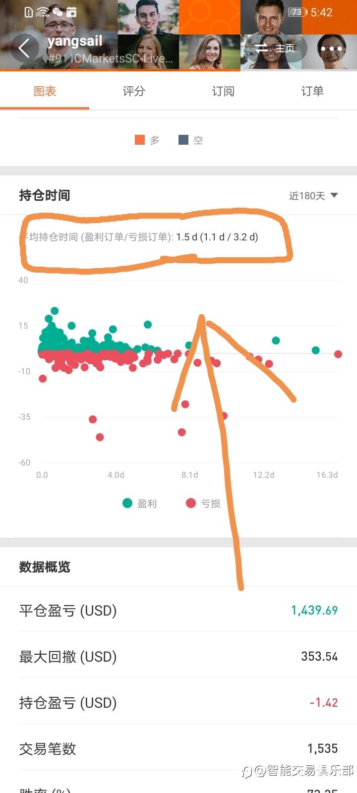社区某名人的盈利单的平均持仓时间是1.5天