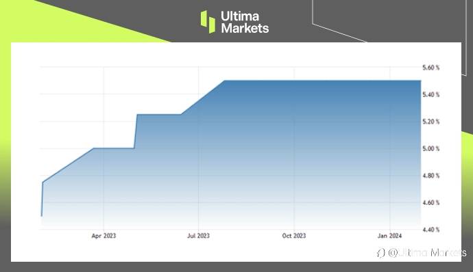 Ultima Markets：【市场热点】美联储暗示3月不会降息，股市卖压涌现