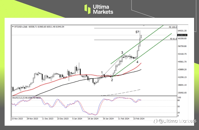 Ultima Markets:【行情分析】比特币重回6w美元,四年一次的减半行情或将重现