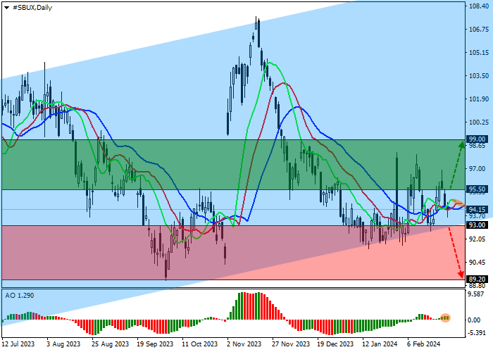 STARBUCKS CORP.: TECHNICAL ANALYSIS