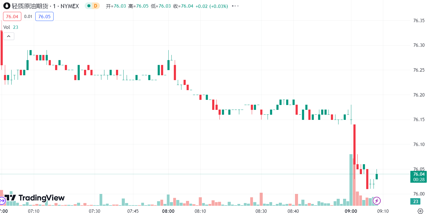 德璞汇评 | 金价连续六个交易日下跌,双油齐跌逾 1%