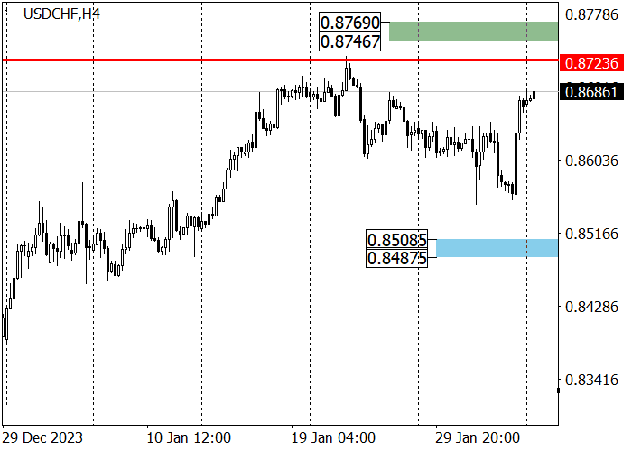 USD/CHF: HARGA KEMBALI MENGUJI LEVEL RESISTANCE 0.8682