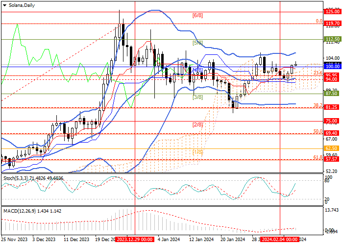 SOL/USD: ANALISIS TEKNIS