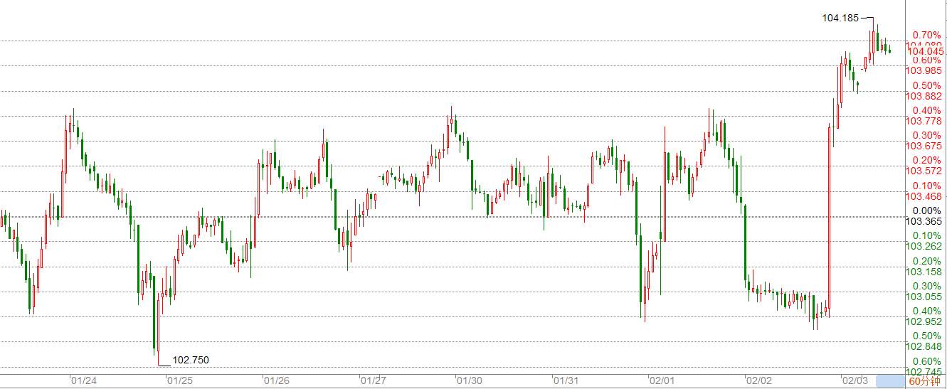 WeTrade 每日汇评>>市场分析:非农数据促使美元强反,依然看空美元!