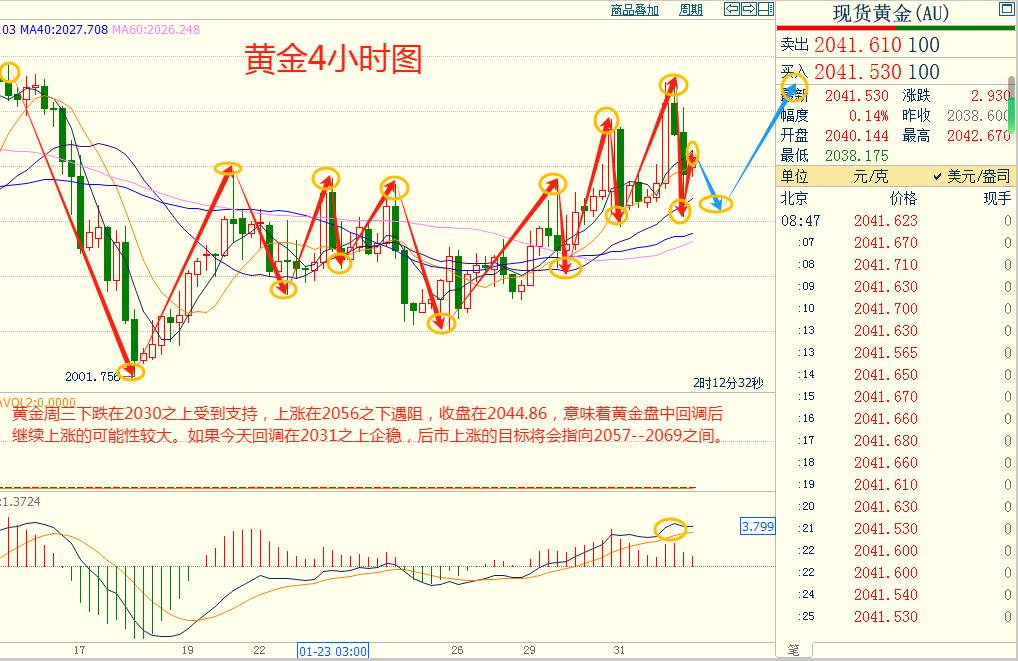 CWG资讯：美联储如期按兵不动，美元盘中宽幅震荡，黄金再次冲高回落