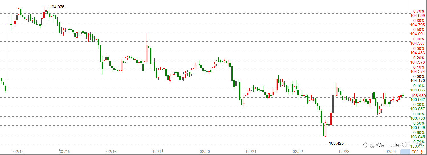 WeTrade 每日汇评>>市场分析：美元震荡走高，黄金站上2030！