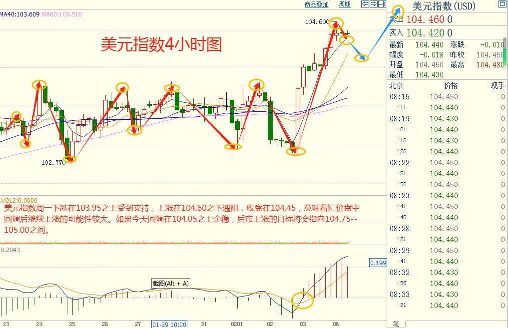 CWG资讯：美联储3月降息预期进一步消退，美债收益率大幅攀升，美元强势上涨