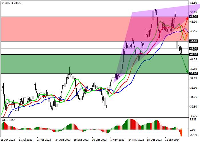 INTEL CORP.: ANALISIS TEKNIS