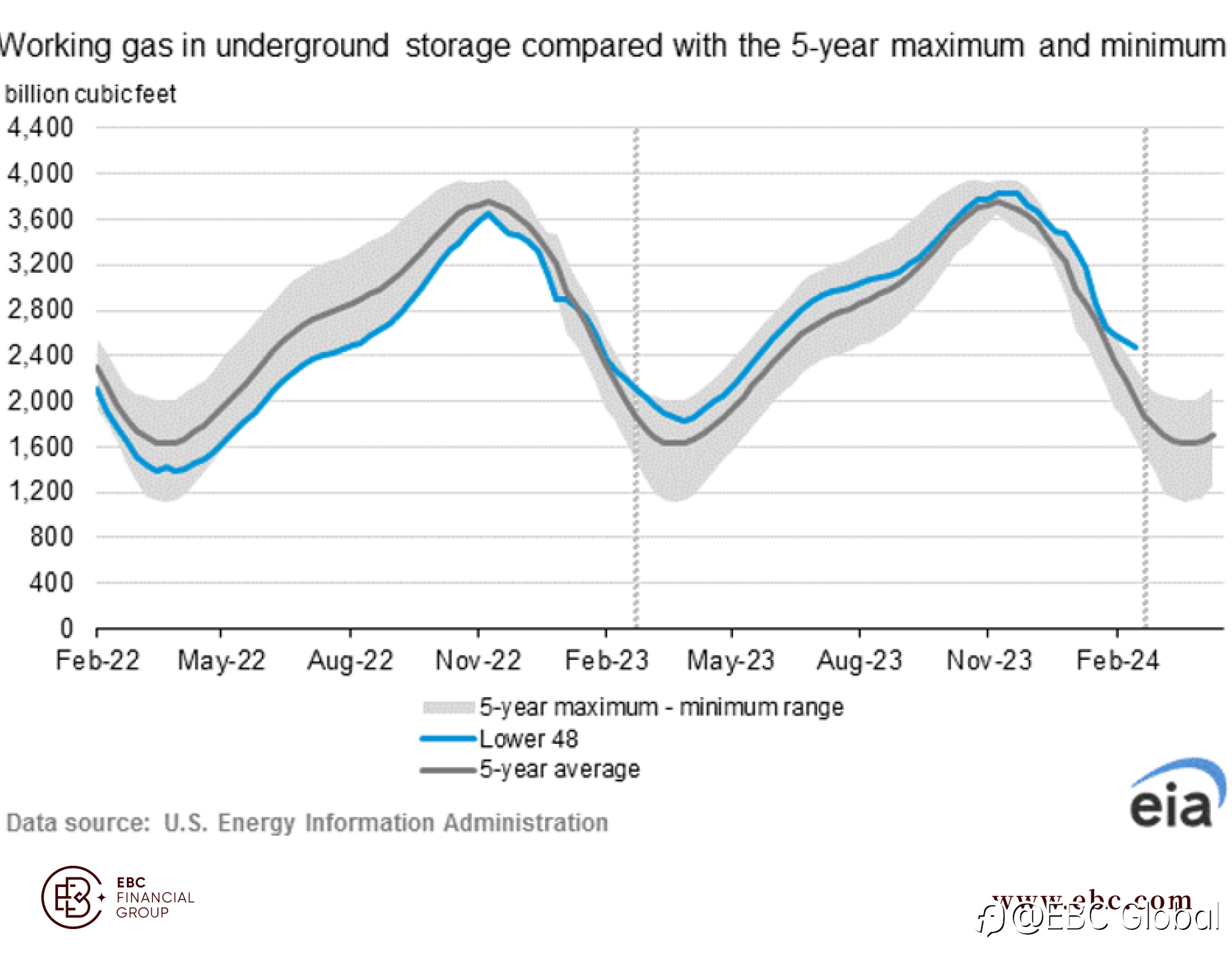 EBC Markets Briefing | Gas prices suffer triple blow