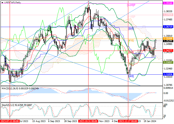 USD/CAD: PASANGAN INI MENCAPAI TERTINGGI TIGA BULAN DI SEKITAR 1.3543