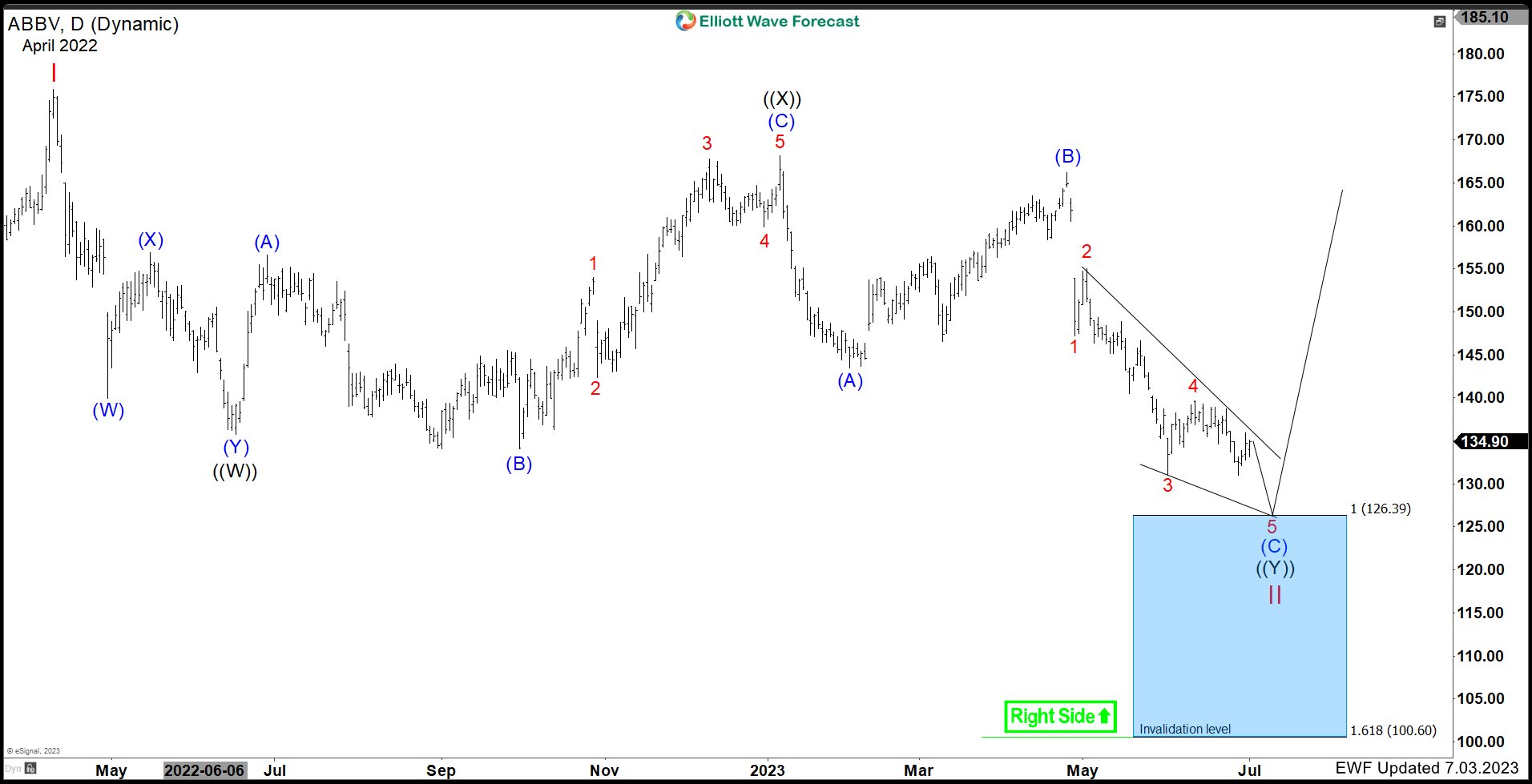 AbbVie Inc. ($ABBV) Bullish Structure Calling for More Upside Since July 2023.