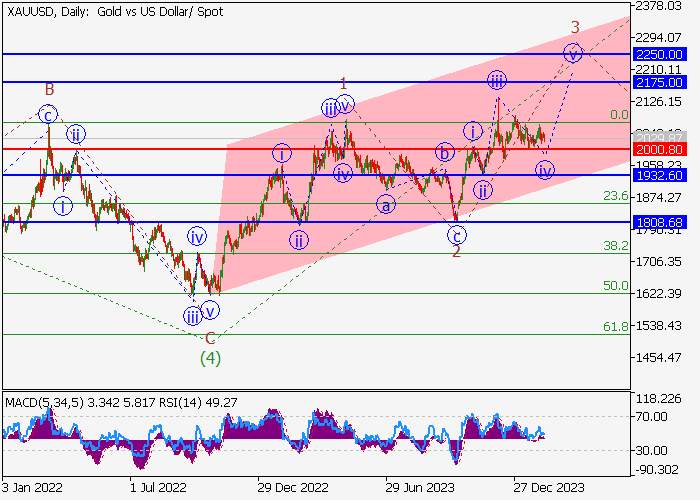 XAU/USD: ANALISIS WAVE