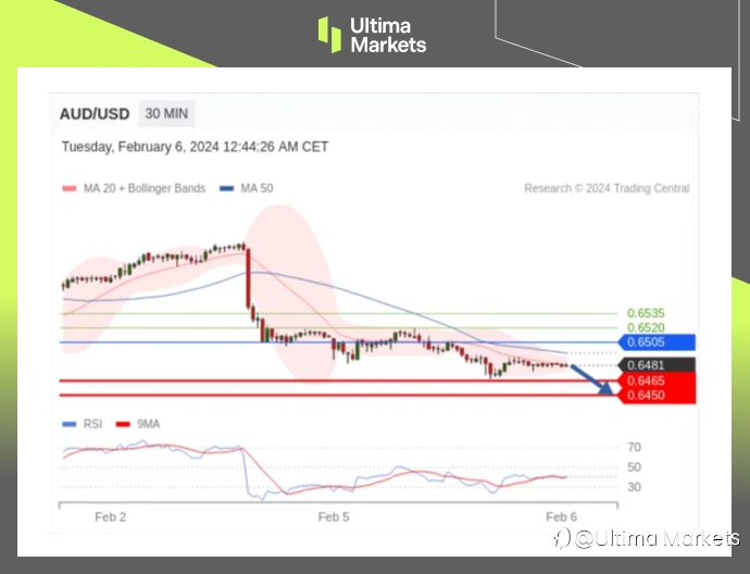 Ultima Markets:【行情分析】澳联储登场,澳元贬值或成定局