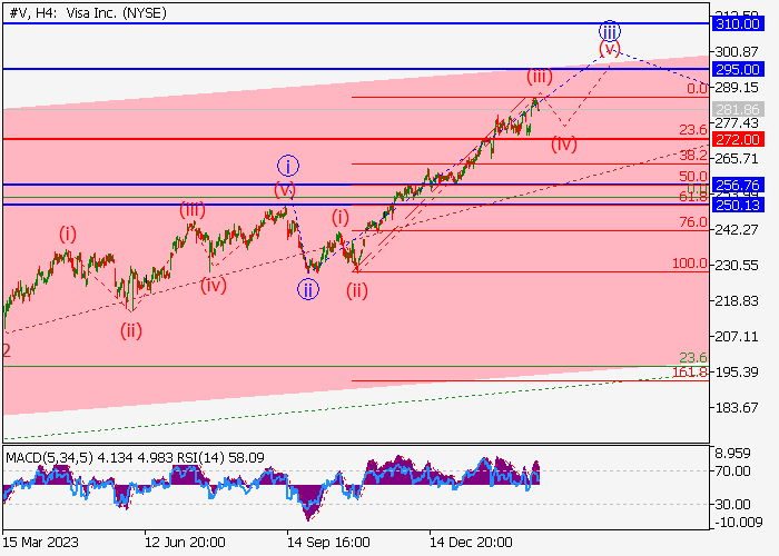 VISA INC.: WAVE ANALYSIS