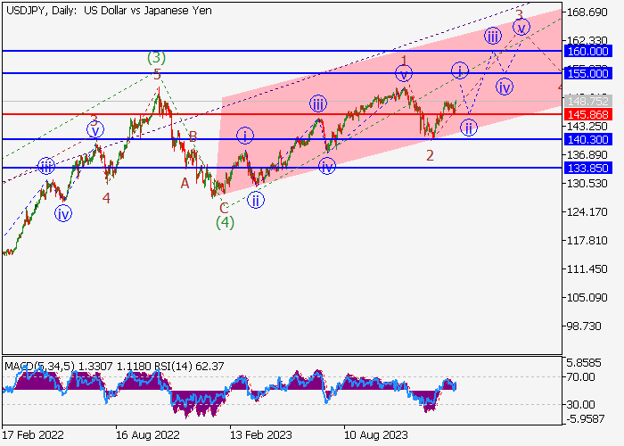 USD/JPY: ANALISIS WAVE