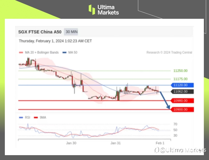 Ultima Markets:【行情分析】降息预期冷却,A50多头仍在坚持