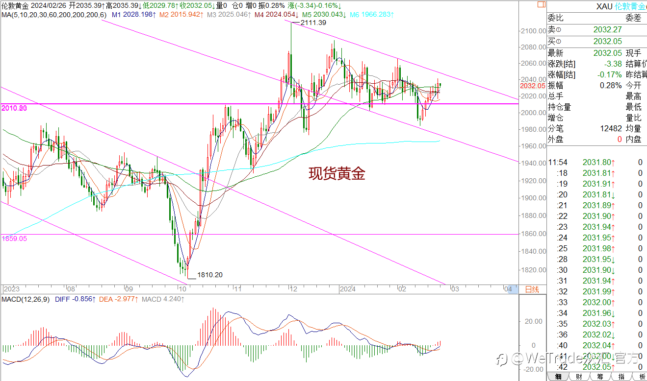 WeTrade 每日汇评>>王萍-策略分析：黄金日内震荡稍有偏多机会