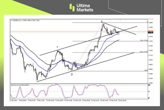 铜多头趋势来临，或出于调整4浪
