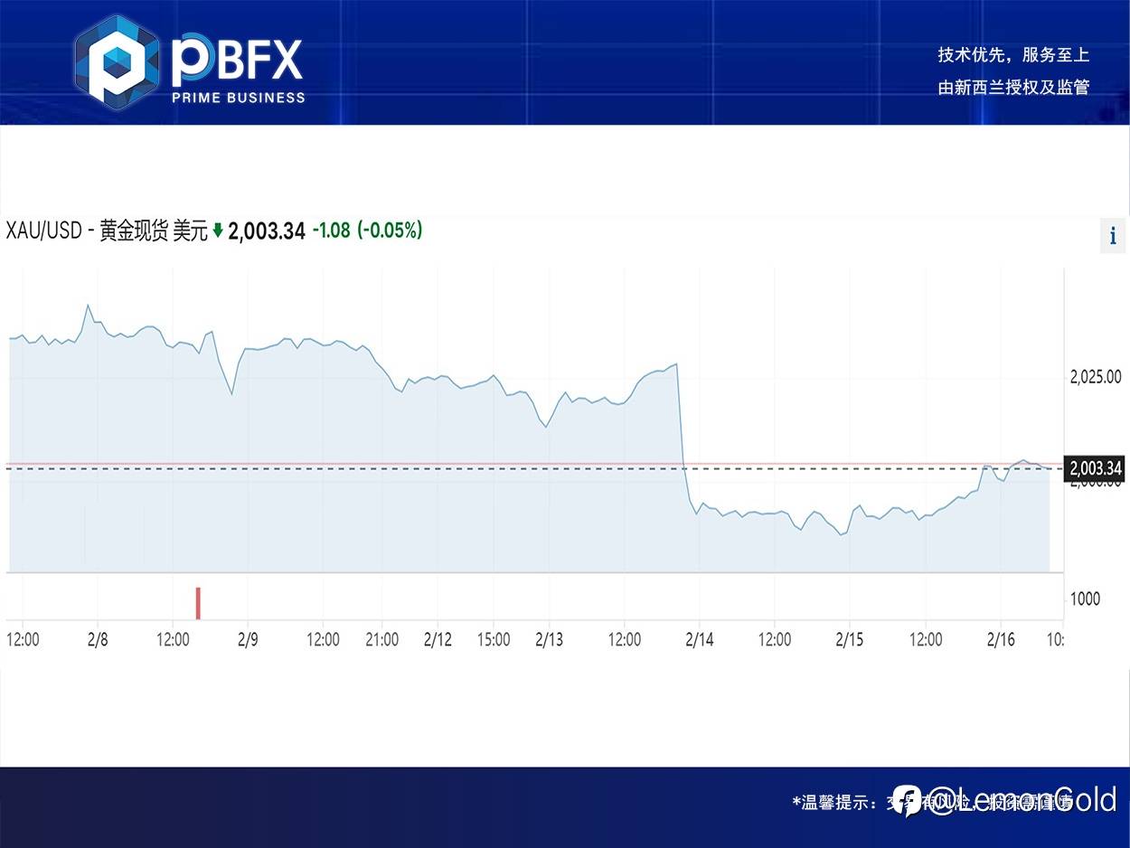 黄金上涨0.6% 大阳延短多
