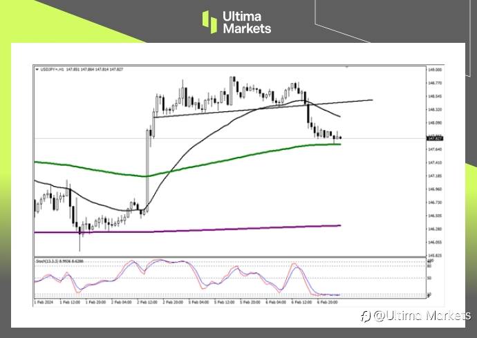 Ultima Markets：【行情分析】趋势线若有效支撑，日元或将继续贬值
