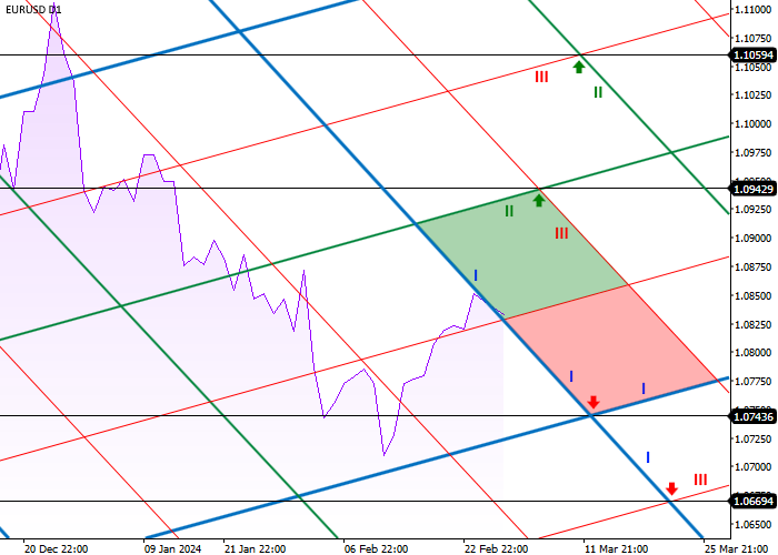 EUR/USD: ANALISIS LEVEL DIAGONAL