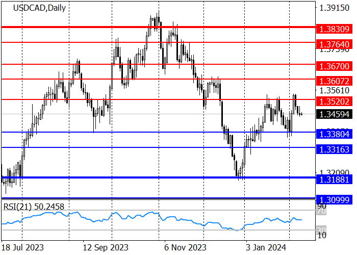 USD/CAD: MENUNGGU DATA PASAR TENAGA KERJA KANADA