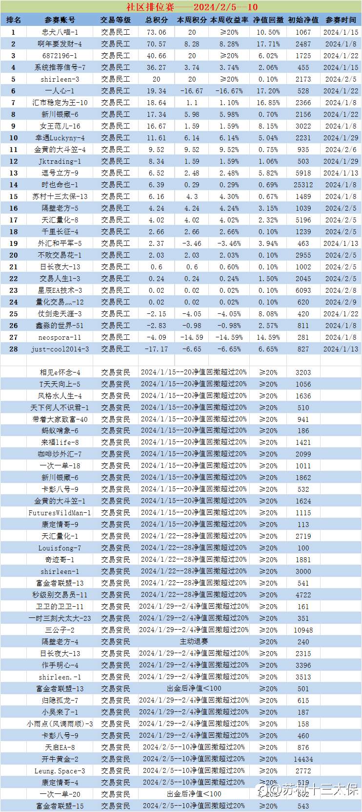 排位赛2024/2/5--10战绩播报: