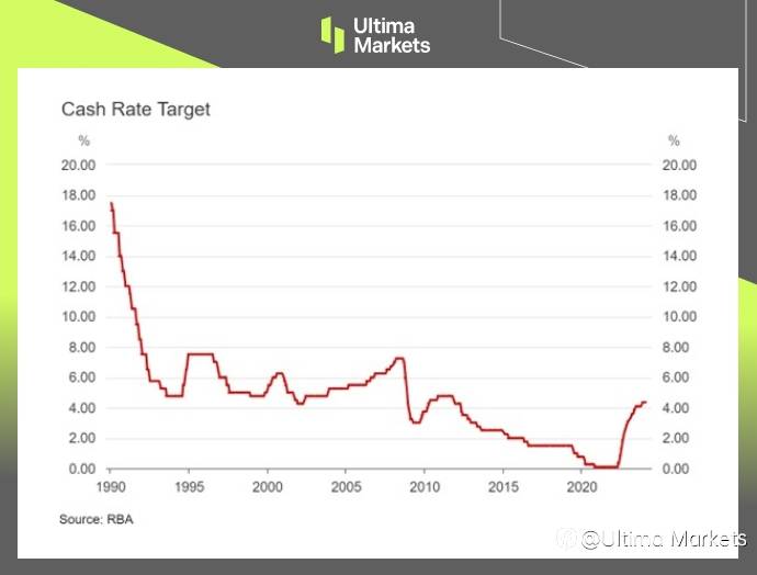 Ultima Markets:【市场热点】澳联储保持利率不变,澳元回弹