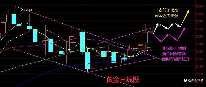 老黑策略：2.2晚盘非农行情预期及分析策略