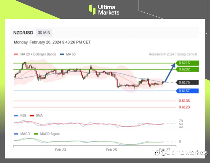 Ultima Markets：【行情分析】纽联储年内难降息，纽元下跌空间有限
