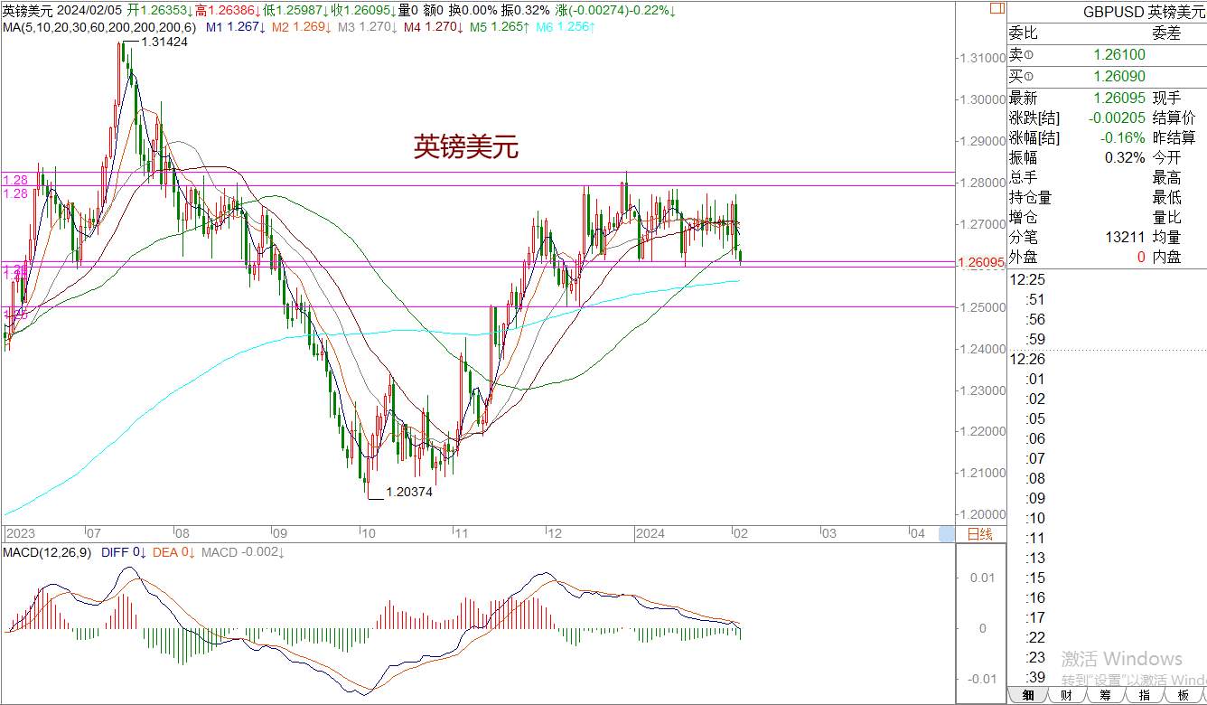 WeTrade 每日汇评>>王萍-策略分析：非美短期震荡稍偏空
