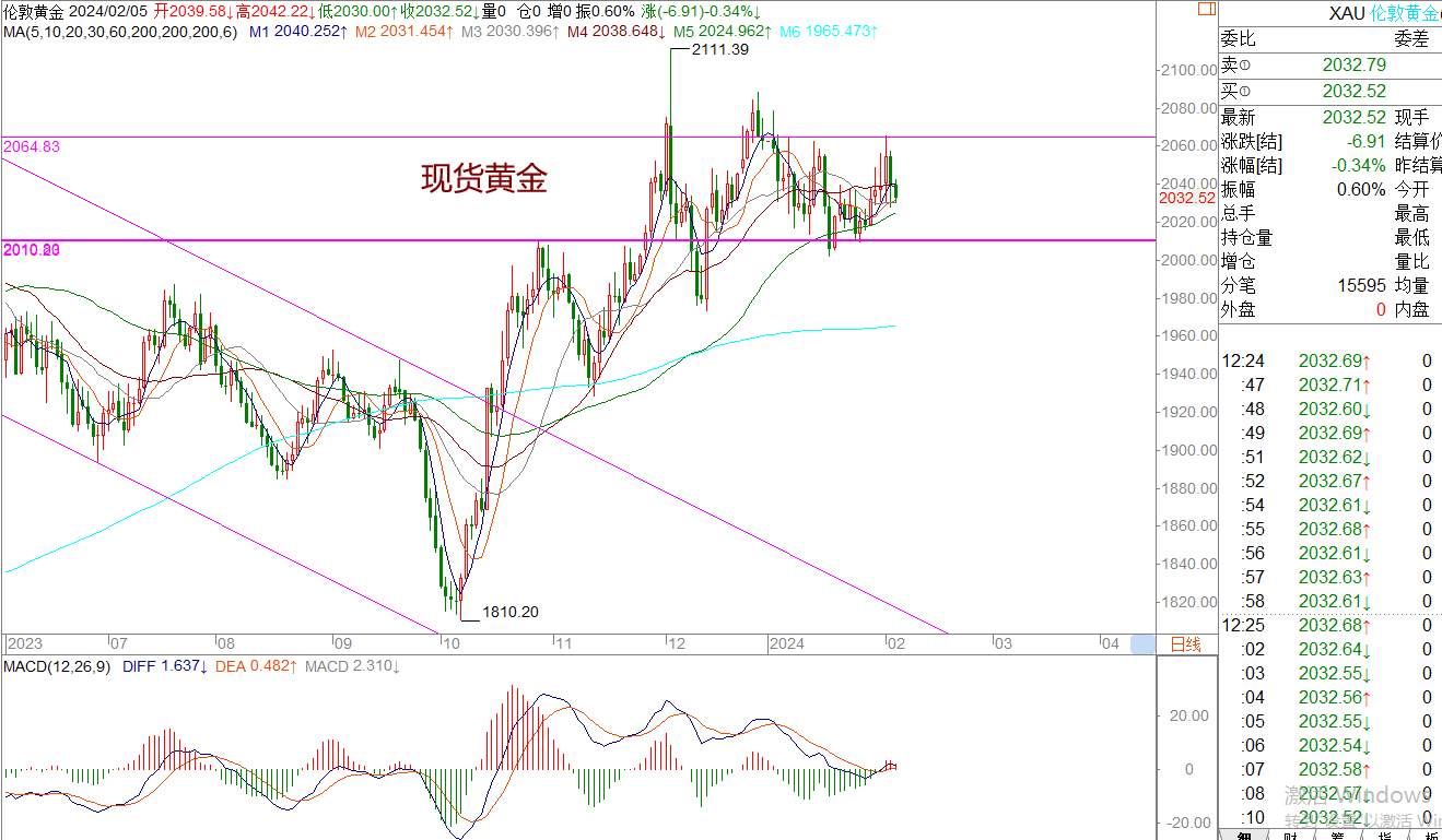 WeTrade 每日汇评>>王萍-策略分析：非美短期震荡稍偏空