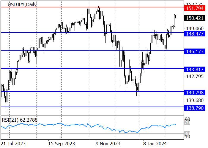 USD/JPY: HARGA MELONJAK KE LEVEL TERTINGGI TAHUN LALU DI 151.79