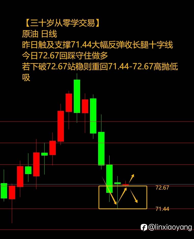 犹豫不决错失良机（三十岁从零学交易+537%，400美金赚100万？）