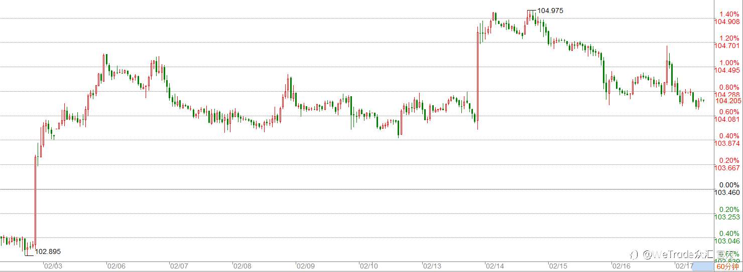 WeTrade 每日汇评>>市场分析：美元震荡构筑104上方平台，继续做多！