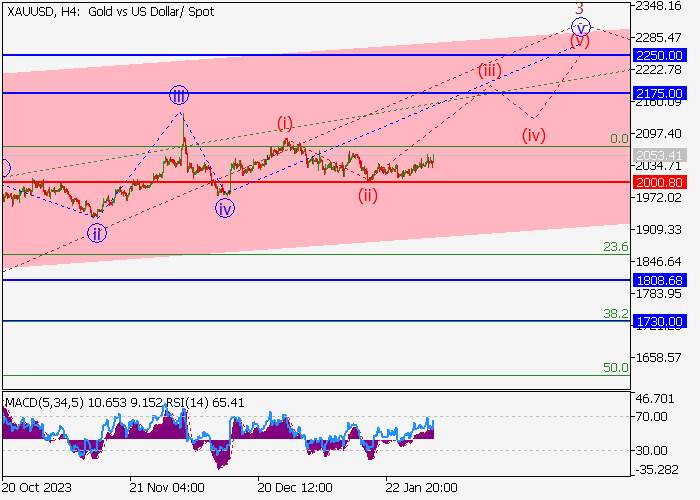 XAU/USD: ANALISIS WAVE