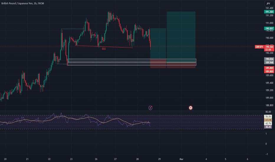 GBPJPY Long Opportunity - Confirmation at FVG Orderblock SMC