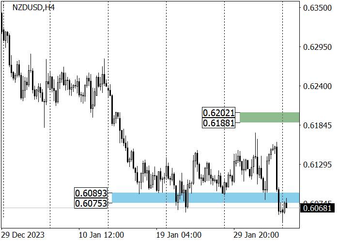 NZD/USD: DINAMIKA KE ATAS DARI LEVEL SUPPORT 0.6050