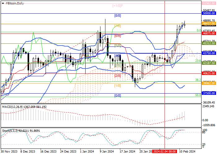 BTC/USD: