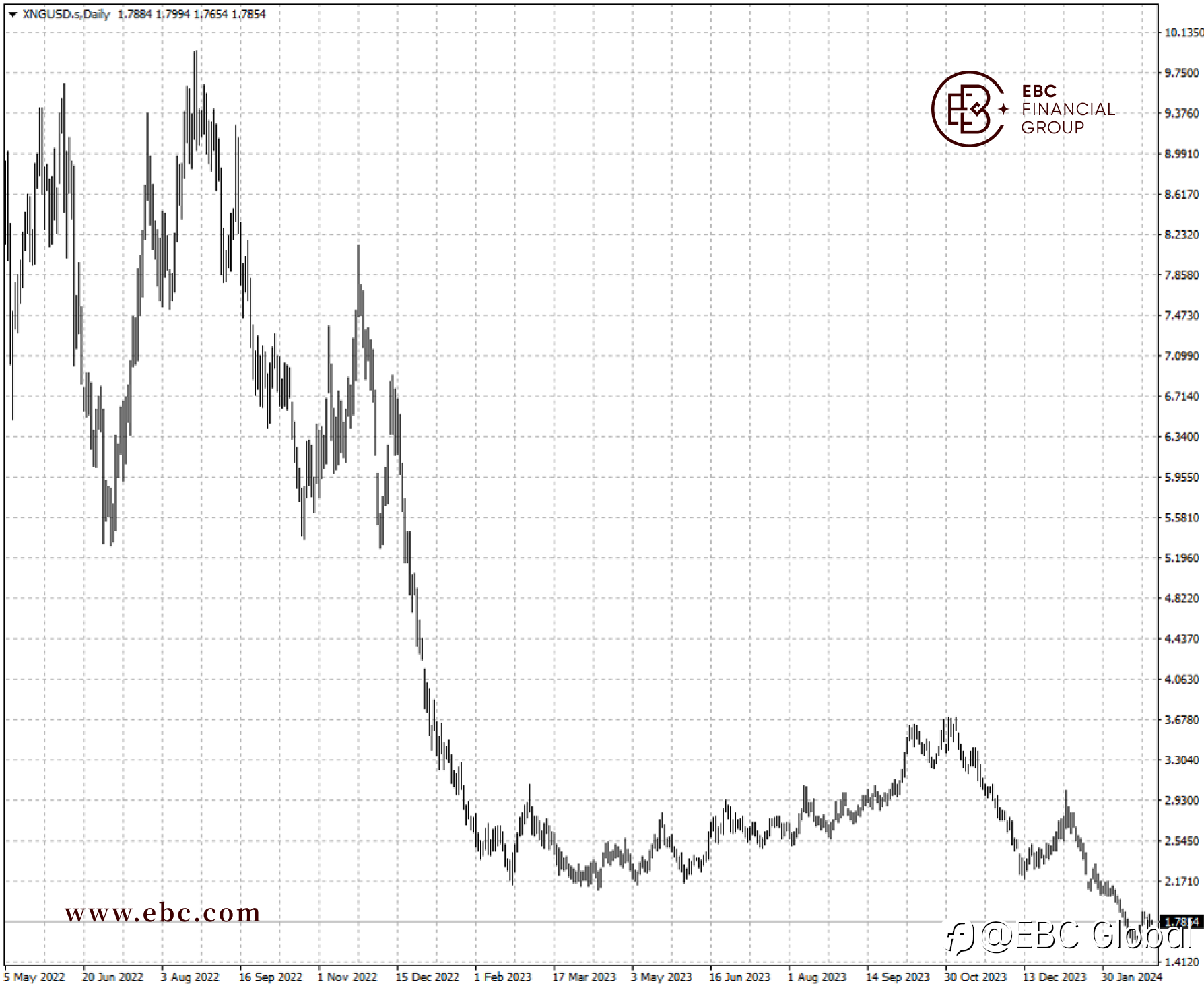 EBC Markets Briefing | Gas prices suffer triple blow