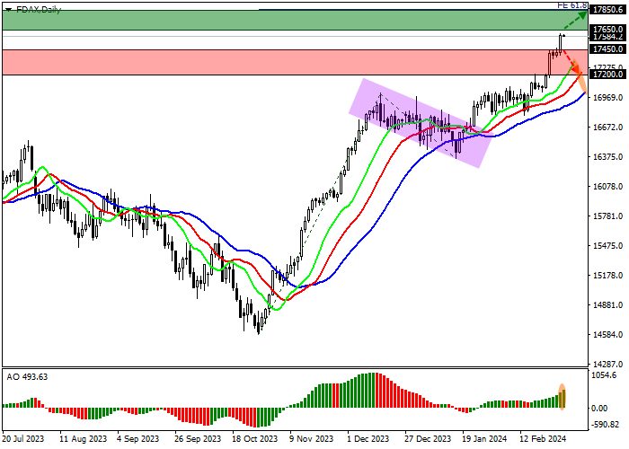 DAX 40: CORRECTION IN THE BOND MARKET SUPPORTS THE POSITION OF THE INDEX