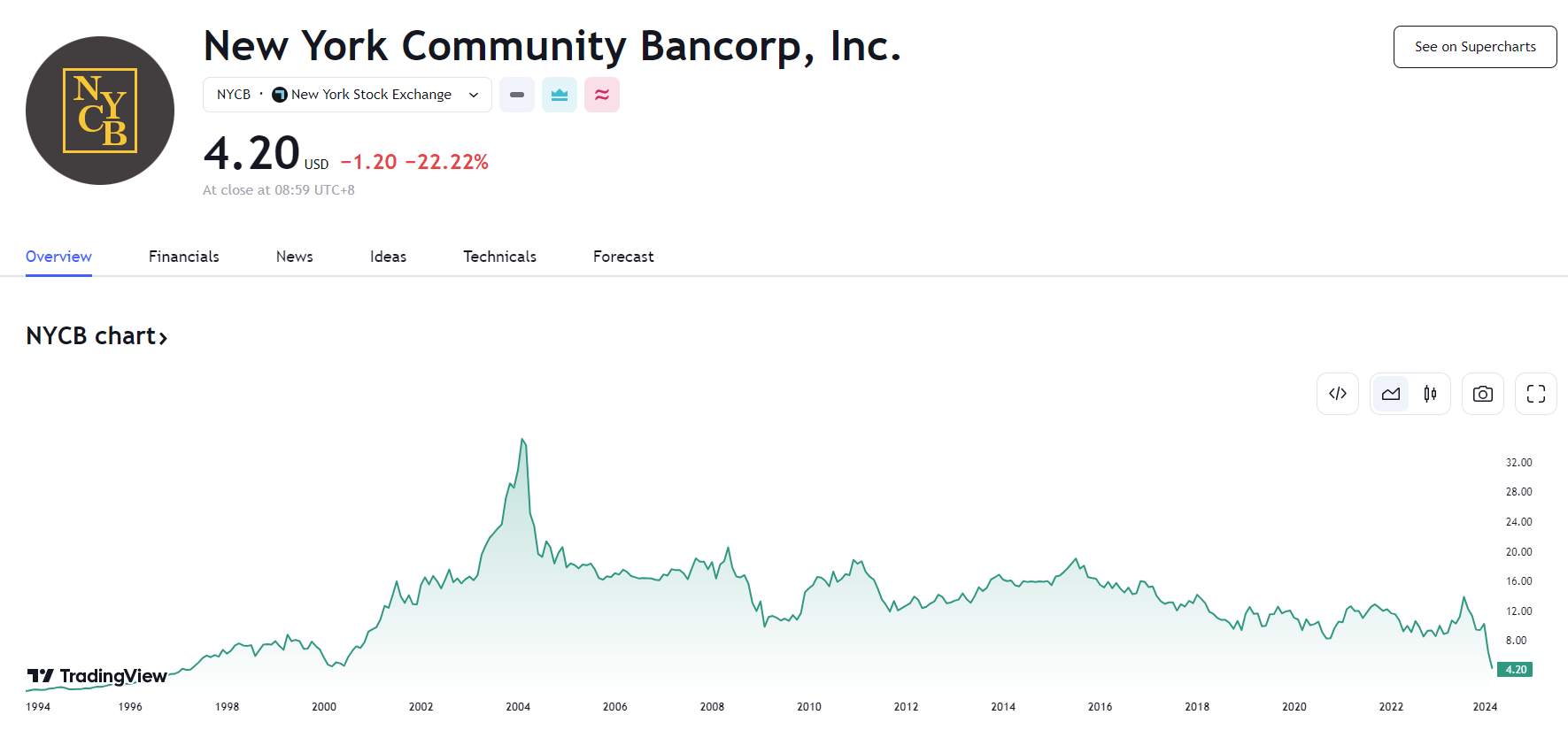行业动态 | NYCB 跌势不停穆迪下调评级，Snap 财报逊色一夜暴跌 32%
