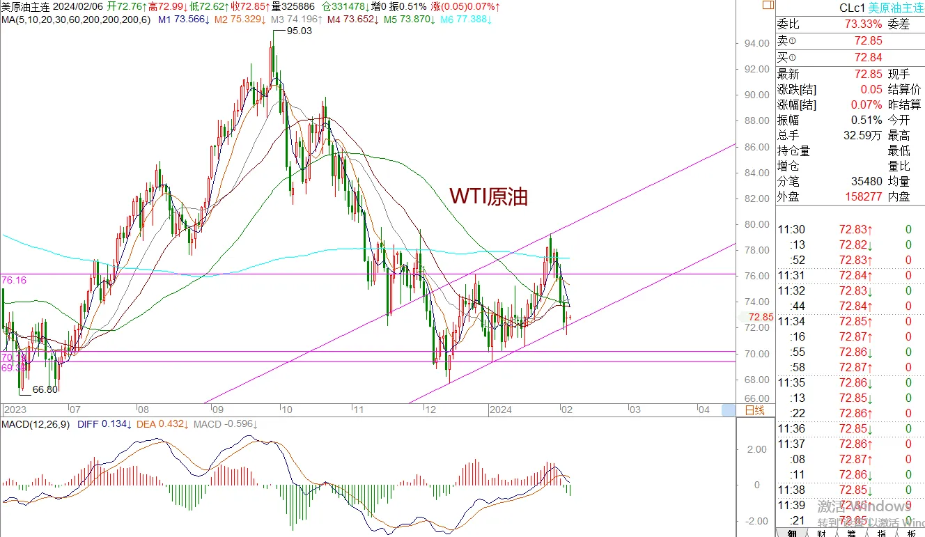 WeTrade 每日回评>>王萍-策略分析：原油关注71.40，不下破日内走震荡