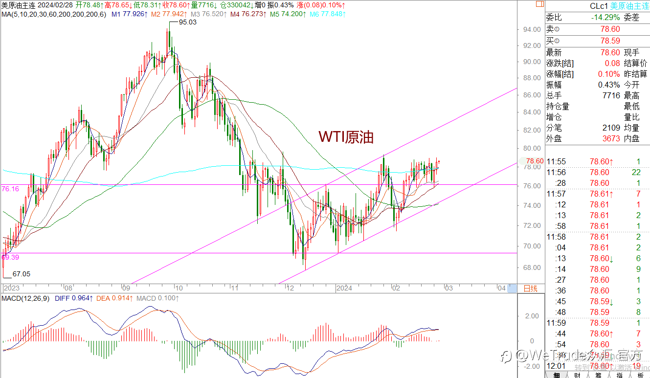 WeTrade 每日汇评>>王萍-策略分析：原油关注震荡低多交易机会