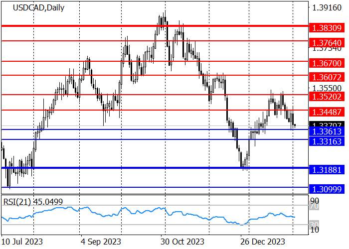 USD/CAD: PENURUNAN SEBAGAI BAGIAN DARI TREN TURUN JANGKA PANJANG