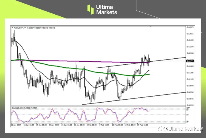 Ultima Markets:【行情分析】纽元能否进一步升值,看这一均线