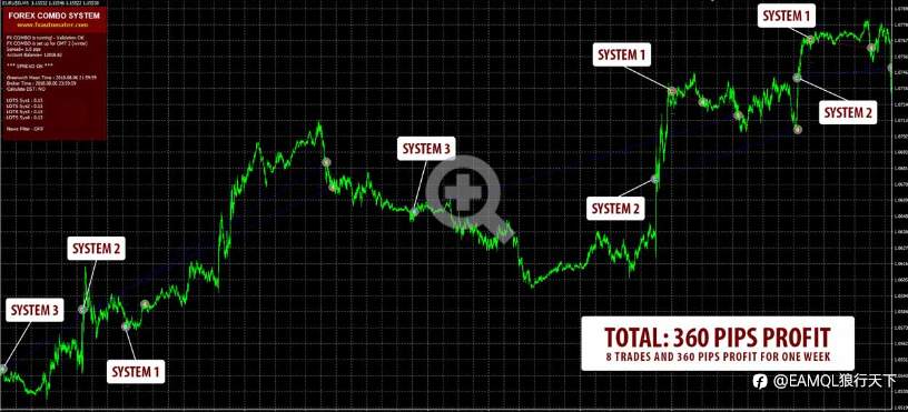 Forex Combo System 5.0（源码） - 完美通过10年测试 稳定盈利！