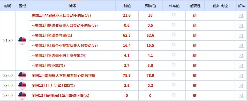 CWG资讯:美国长期国债收益率走低,美元昨天下跌,金价升至近一个月高位