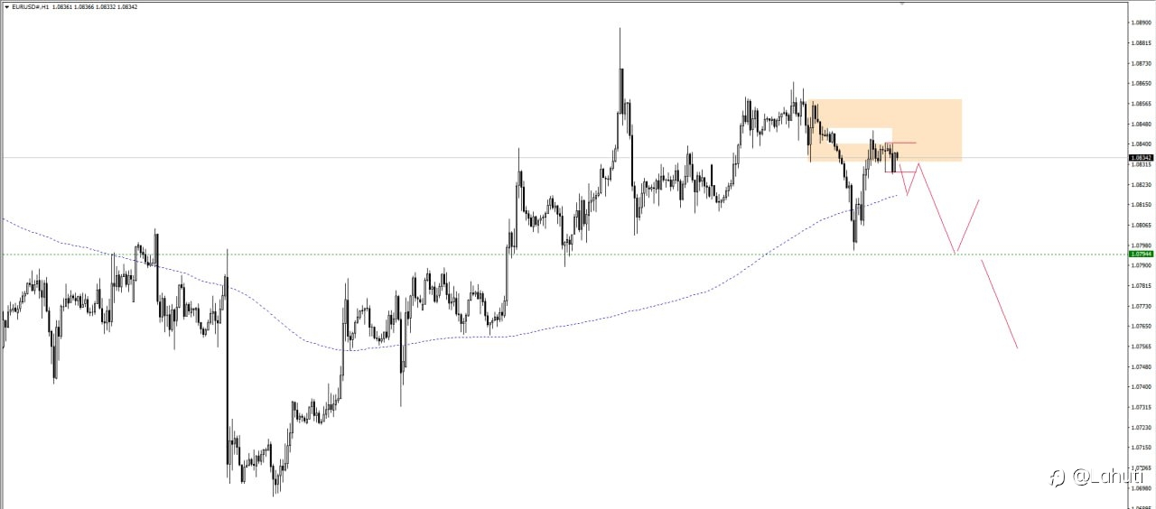 EUR/USD 29/2/24