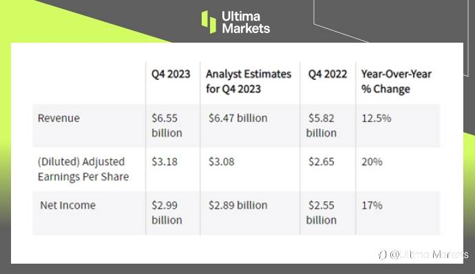 Ultima Markets：【市场热点】经济无碍消费，万事达卡获利飞越目标